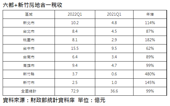 第一季房地合一稅收72.8億創新高  一季抵5年同期總和