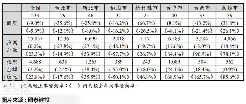 利空因素籠罩 國泰房地產指數估2023房市將量縮價跌