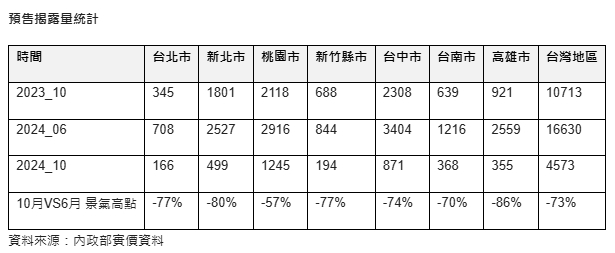 預售屋交易銳減7成！「這城市」單日僅6件 專家：狂歡派對瞬間開燈喊卡