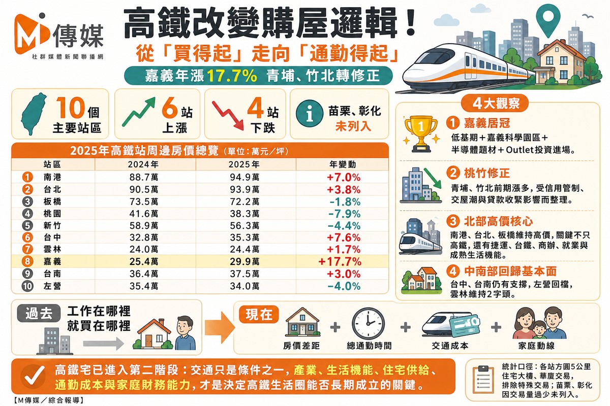 高鐵改變購屋邏輯!從「買得起」走向「通勤得起」 嘉義年漲17.7%、青埔...