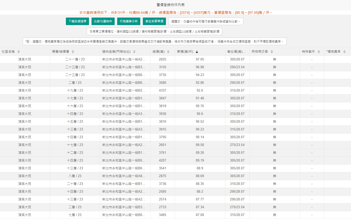 永和預售屋「實登一坪97萬」太離譜？專家：有望定錨