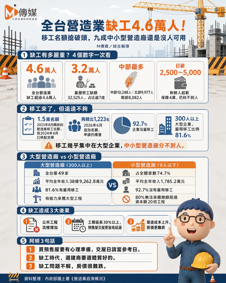 全台營造業缺工4.6萬人！移工名額搶破頭，九成中小型營造廠還是沒人可用...