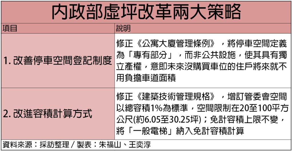 虛坪改革方案出爐 內政部估公設比最高可降10%