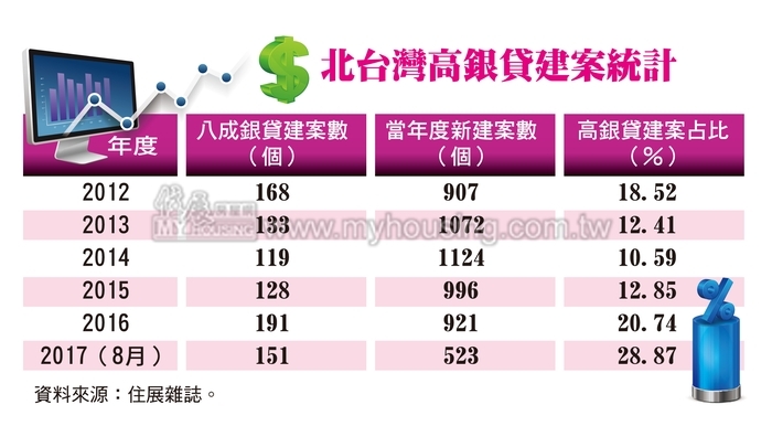銀行開大門　高銀貸建案數將創７年新高