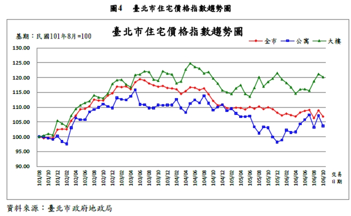北市住宅價格跌　單價跌破五字頭