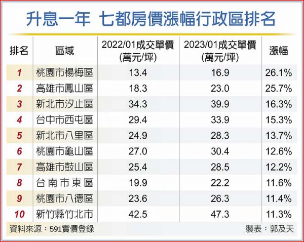 升息難撼房價 最高年漲2成