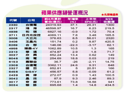 蘋果鏈盼到甘霖！iPhone 17熱賣掀全球換機潮