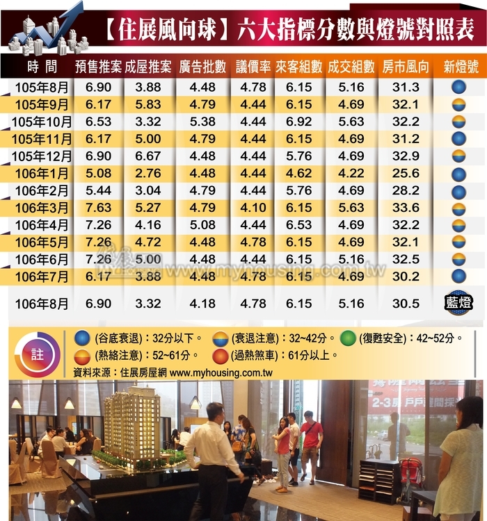 不畏鬼月買氣意外穩定　8月住展風向球分數微升