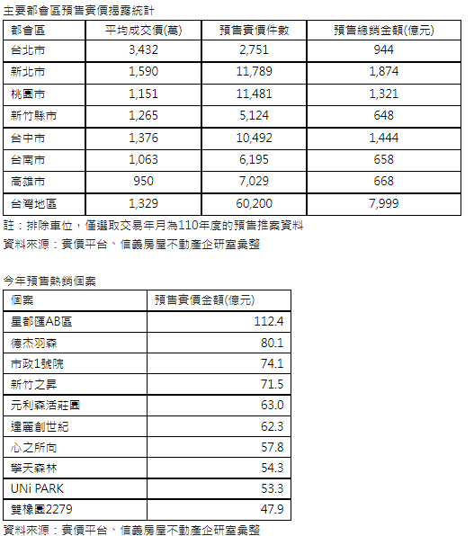 揭開面紗  今年預售實價已逾6萬件、全年總銷估上兆元