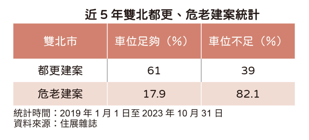 雙北近5年危老案 82％車位規劃不足