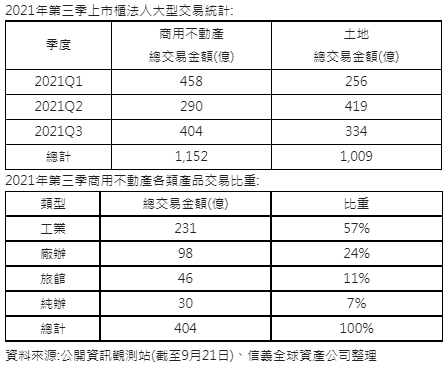 商用不動產Q3走出短暫疫情陰霾 Q4仍看好