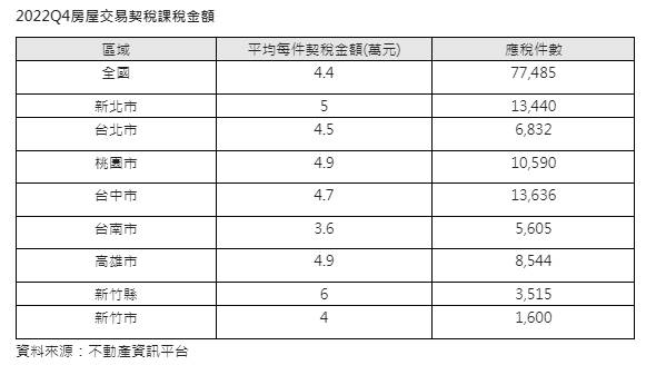 購屋契稅最貴不是六都  新竹縣每件6萬居冠
