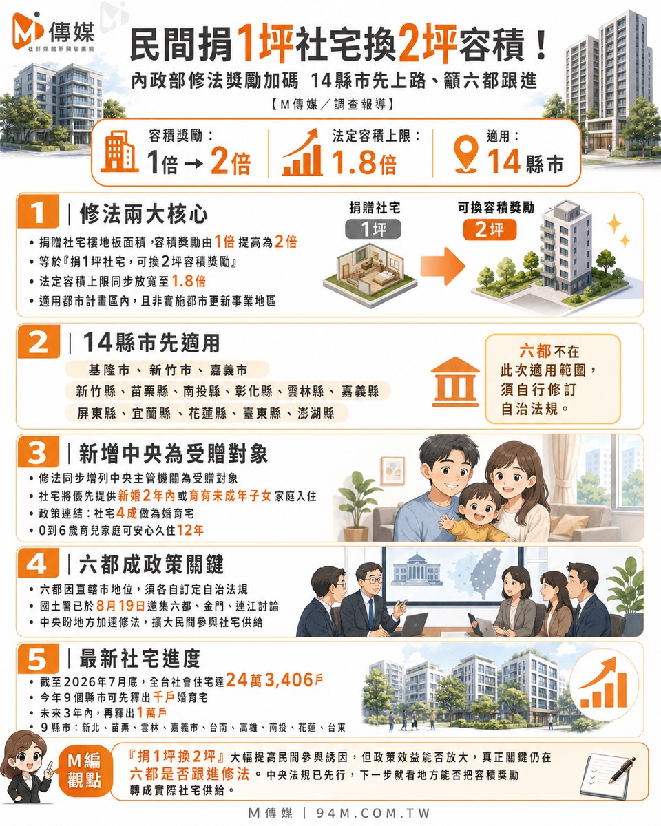 民間捐1坪社宅換2坪容積！內政部...