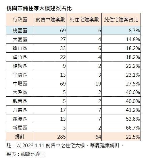占比僅8.7%  稀有純住家社區  自住買方最愛