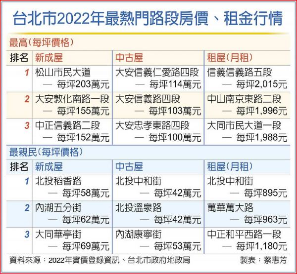 北市買房熱點 市民大道連冠