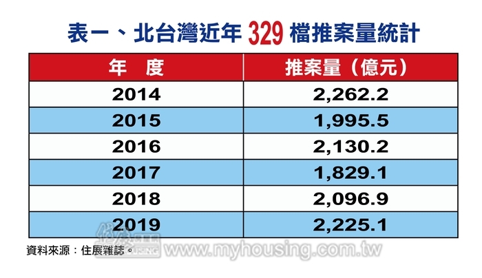 瘋狂號角大作 329檔推案量衝逾2千億
