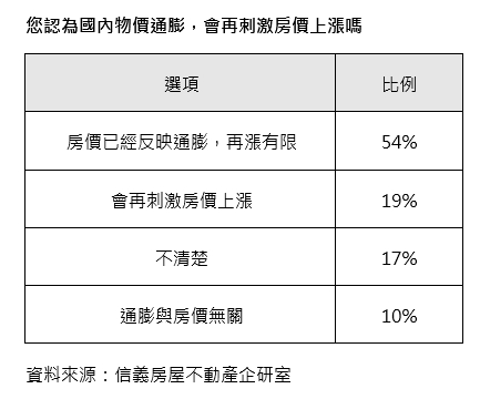 房價還會漲？4成年輕人看衰 高雄人最悲觀