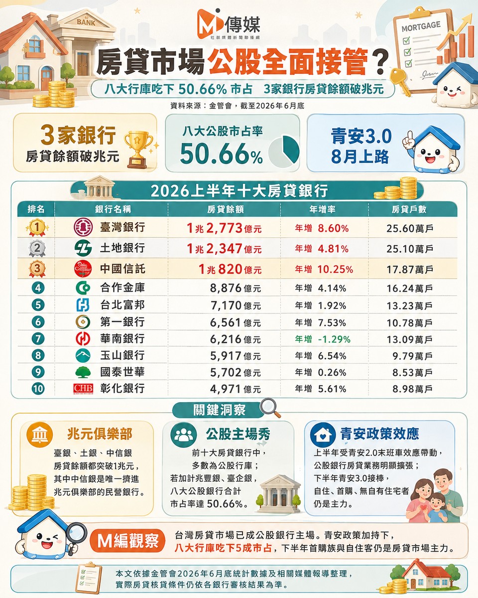 房貸市場為何公股吃下一半？青安政策＋72-2鬆綁成關鍵　臺銀、土銀房貸...