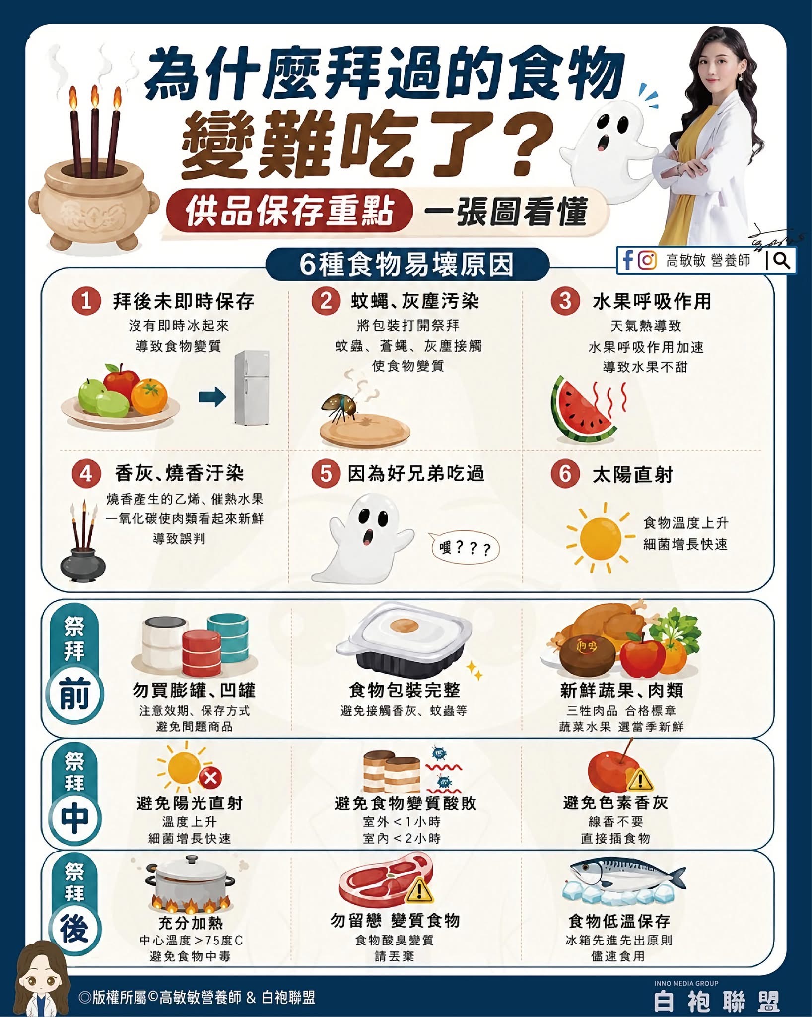 普渡供品真正怕的不是「拜過」　國民營養師高敏敏提醒高溫下這條食安時...