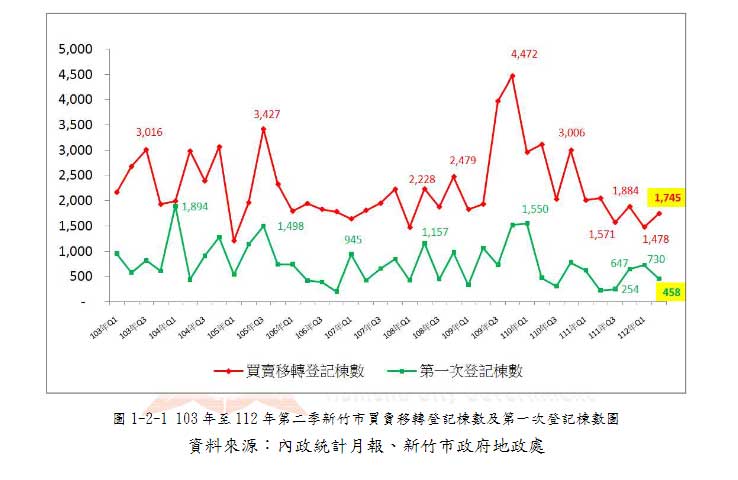 不到2年 新竹市Q2預售屋總價 暴漲146％