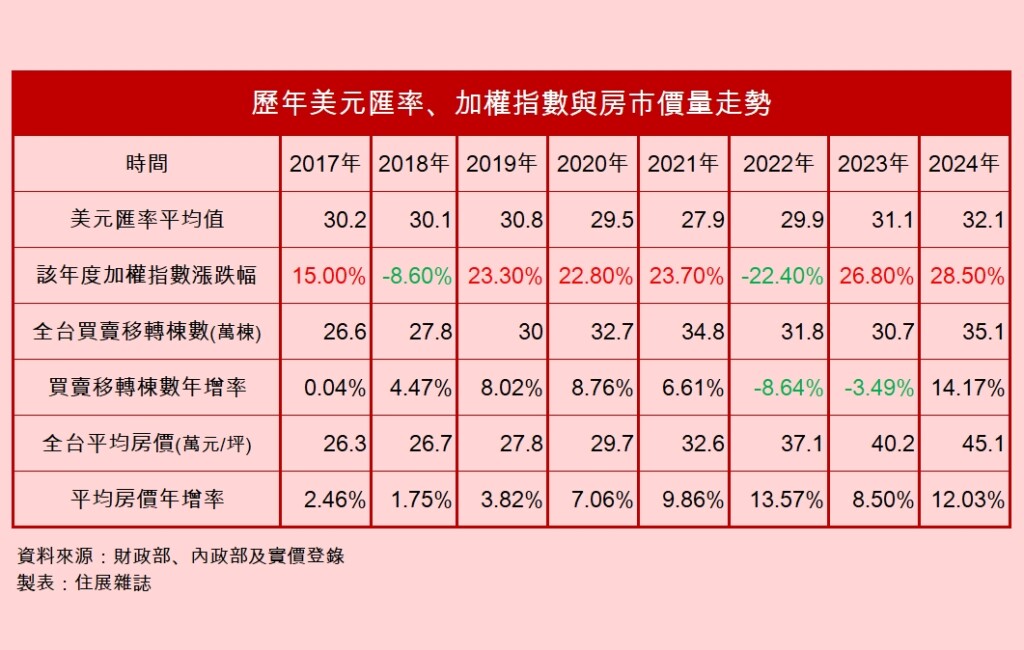 股匯牽動房市走勢？　一表看8年個別走勢