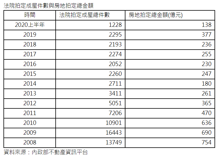 法拍10年量縮逾8成  前波修正「法拍指標」失效
