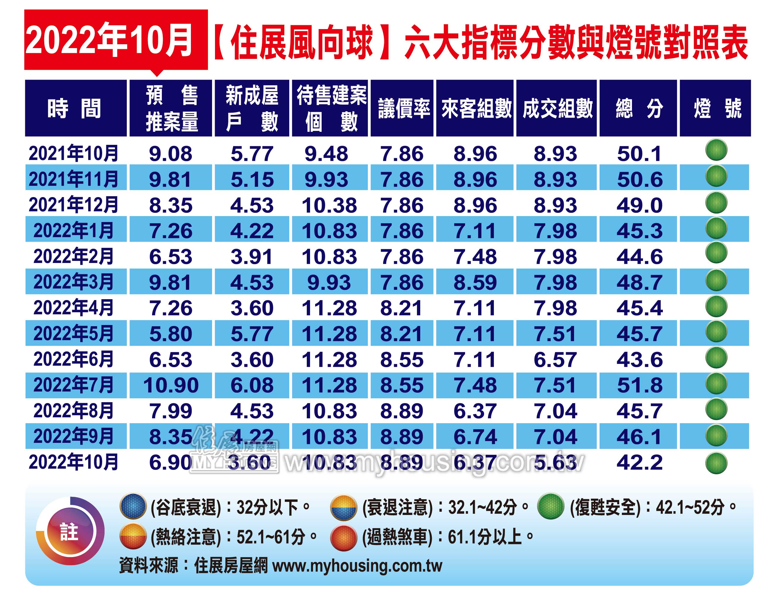 10月住展風向球買氣再降溫 專家：房價仍是鐵板一塊