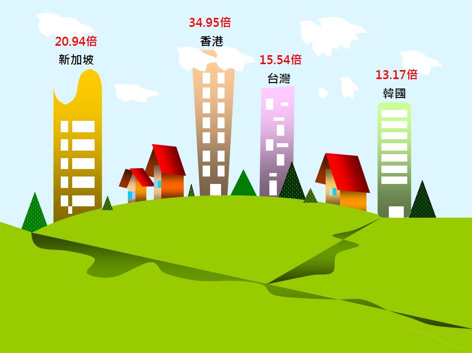 台灣購屋壓力全球第22