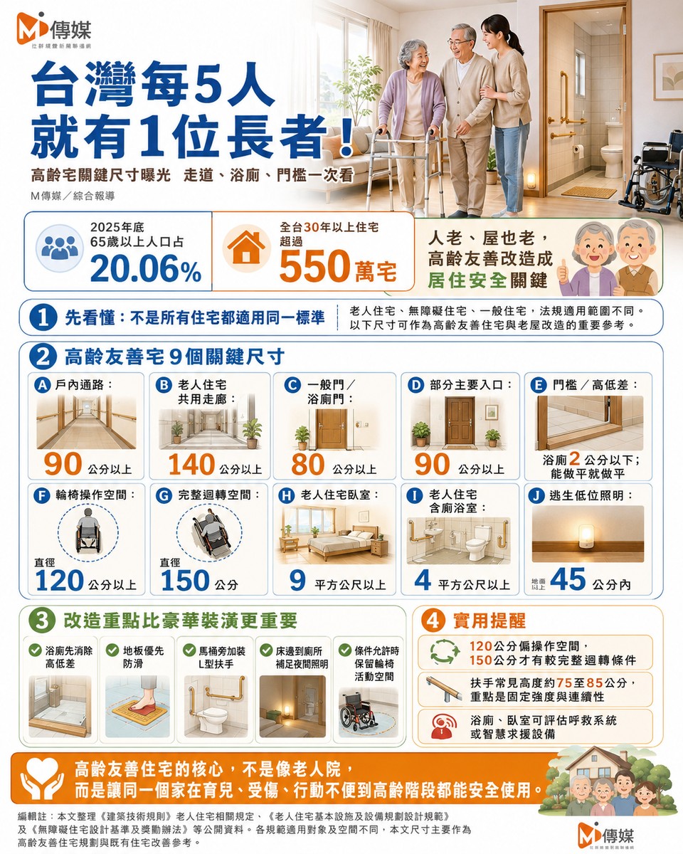 台灣每5人就有1位長者！高齡宅關鍵尺寸曝光　走道、浴廁、門檻一次看