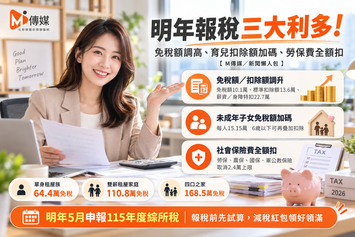 明年報稅三大利多！免稅額調高、育儿扣除額加碼、勞保費全額扣 一次看懂...