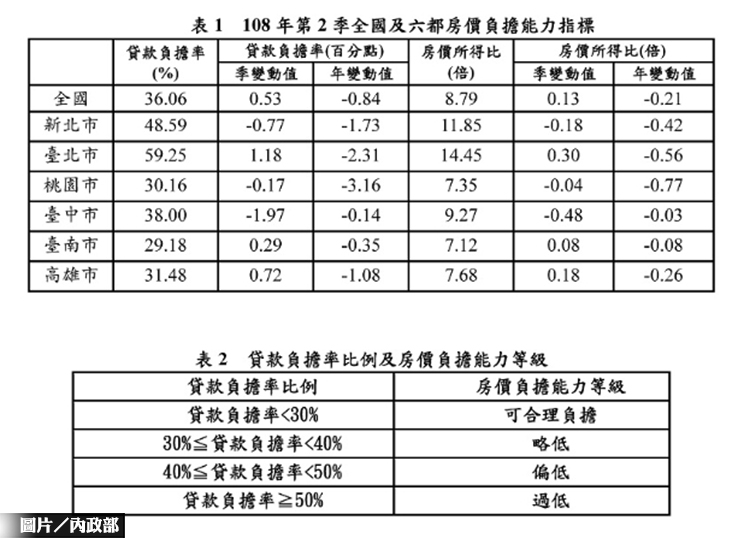 2019年第二季 房價負擔比Q1沉重
