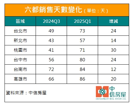 賣方不撐了！全台近6千間中古屋 主動降價等買方