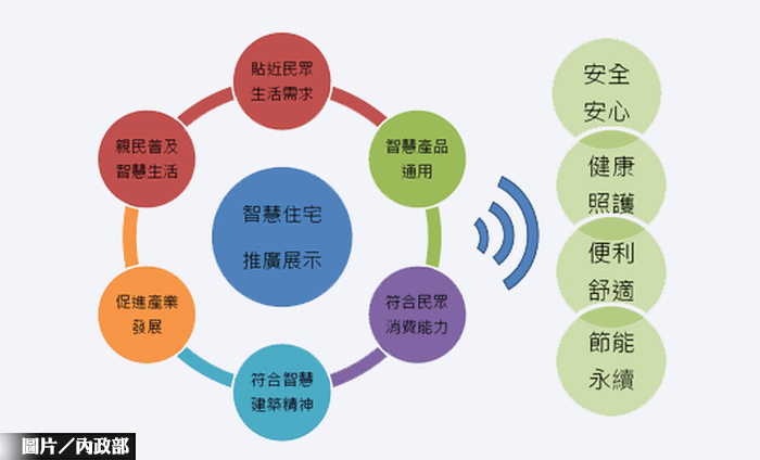 智慧住宅 打造安全便利的生活