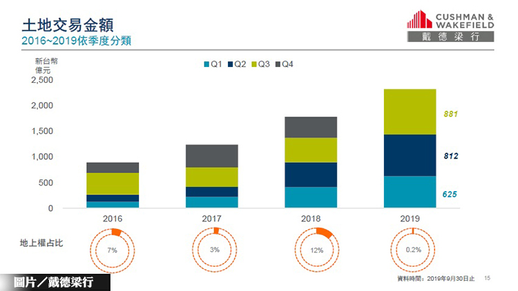 今年前3季土地交易達2,314億 創新高