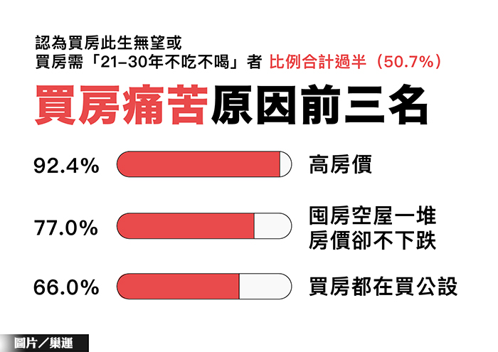 巢運居住現況調查 九成民眾怨高房價