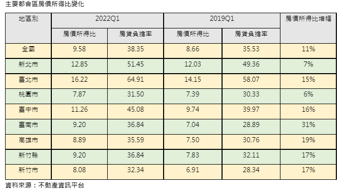 3年全國房價所得比雙位數增加  台南增31%居冠