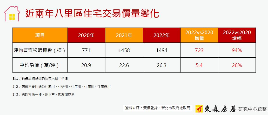 首購買盤湧入！八里房價上看3字頭  專家：建設利多助攻