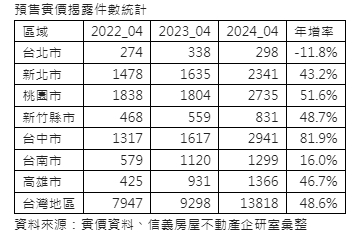預售市場有多熱？全台4個月大賣7900億元 這縣市年增8成最熱