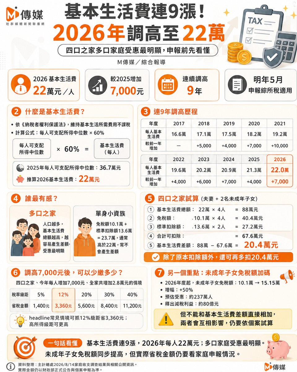 減稅小確幸懶人包》基本生活費連9漲！2026年調高至22萬 四口之家最多省...