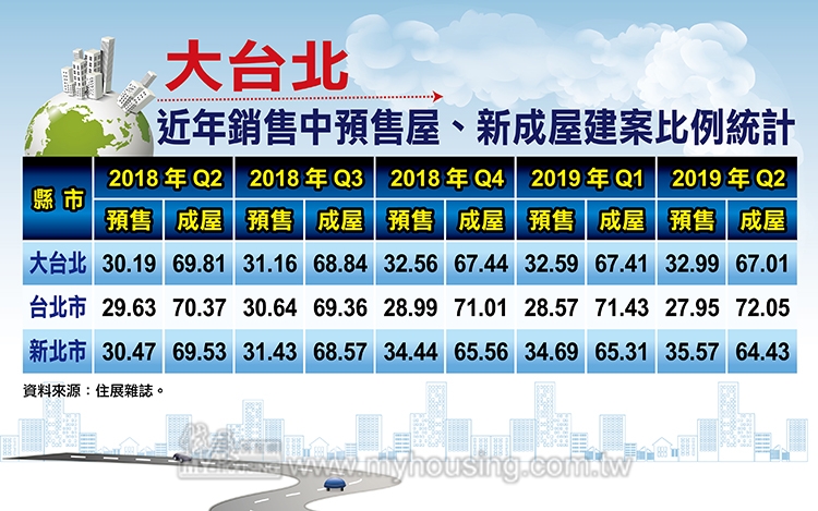 投資需求湧現 北市預售案比重近歷史新低