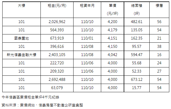 國際地標就是夯  101暫居今年辦公租金實價王