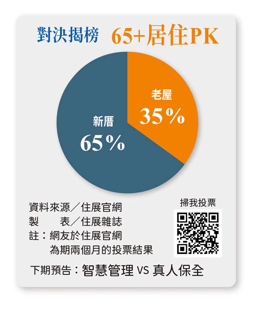 65+超高齡居住對決 老屋更新VS換新厝