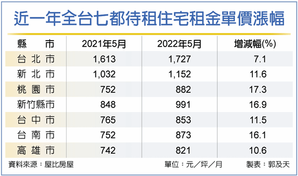 七都住宅租金 全站上800元/坪