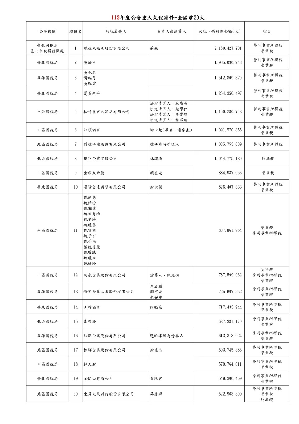 財部公布欠稅大戶「都是老面孔」共915件金額高達895億