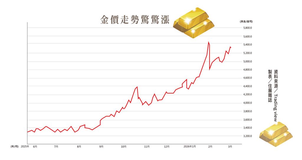 黃金暴漲6成超車台積電！專家曝三招資產配置 加速滾出頭期款