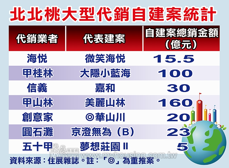 春江水暖鴨先知 ７大代銷搶推自建案