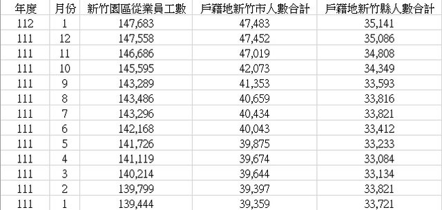 人口成長激勵！竹北預售屋兩年「2→6字頭」 專家：肯定不是一般剛需