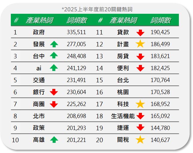 房市網路聲量2／AI熱潮牽動房市輿情　投資資金轉向股市觀望