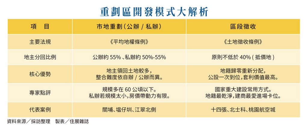 重劃與區段徵收 土地價值重組的隱形戰場