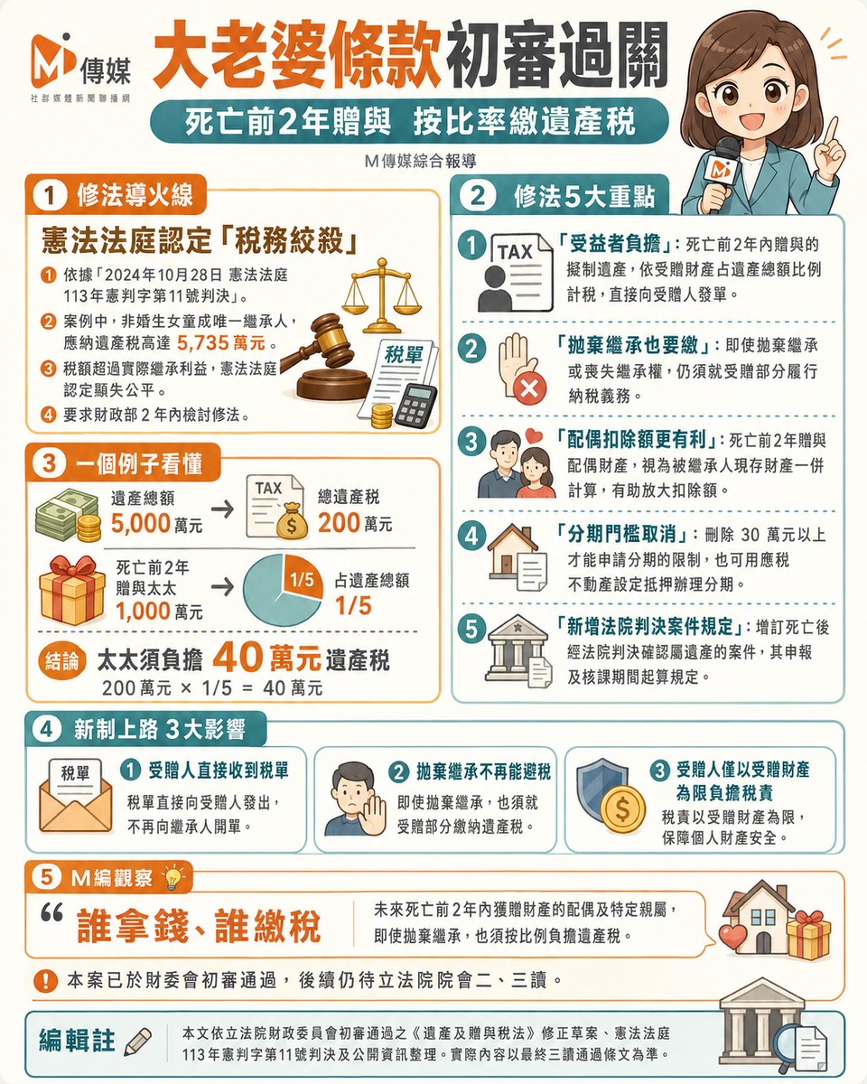 立院初審通過「大老婆條款」 死亡...